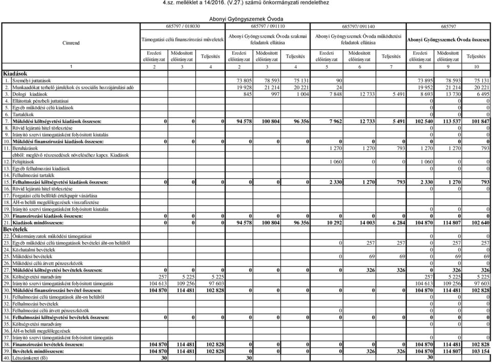 ellátása Abonyi Gyöngyszemek Óvoda működtetési feladatok ellátása 685797 Abonyi Gyöngyszemek Óvoda összesen 1 2 3 4 2 3 4 5 6 7 8 9 10 Kiadások 1.