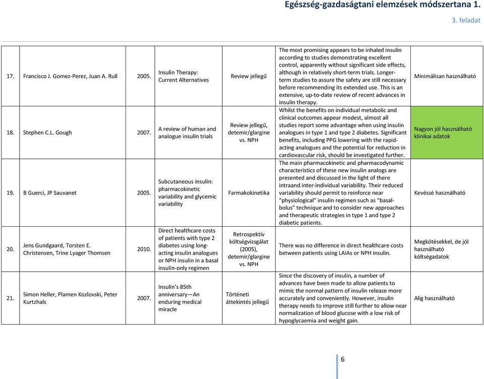 Insulin Therapy: Current Alternatives A review of human and analogue insulin trials Subcutaneous insulin: pharmacokinetic variability and glycemic variability Direct healthcare costs of patients with