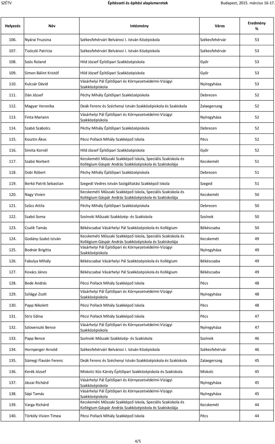 Magyar Veronika Deák Ferenc és Széchenyi István és Szakiskola Zalaegerszeg 52 113. Finta Mariann Nyíregyháza 52 114. Szabó Szabolcs Péchy Mihály Építőipari Debrecen 52 115.