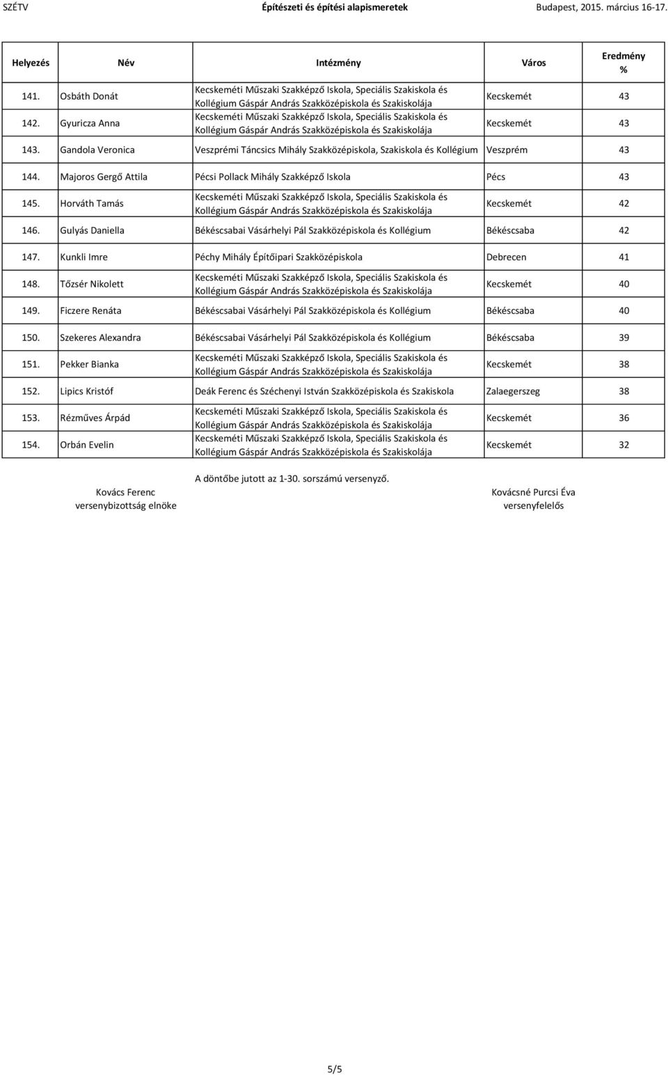 Horváth Tamás Kollégium Gáspár András és Szakiskolája Kecskemét 42 146. Gulyás Daniella Békéscsabai Vásárhelyi Pál és Kollégium Békéscsaba 42 147. Kunkli Imre Péchy Mihály Építőipari Debrecen 41 148.