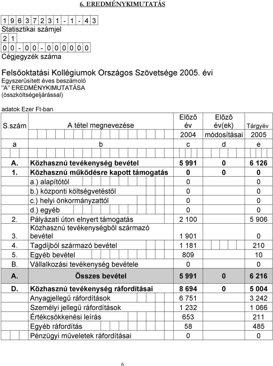 Közhasznú tevékenység bevétel 5 991 0 6 126 1. Közhasznú működésre kapott támogatás 0 0 0 a.) alapítótól 0 0 b.) központi költségvetéstől 0 0 c.) helyi önkormányzattól 0 0 d.) egyéb 0 0 2.