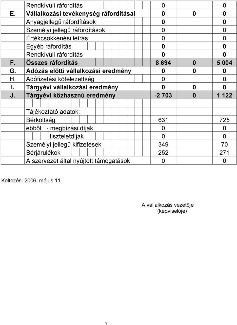 Rendkívüli ráfordítás 0 0 F. Összes ráfordítás 8 694 0 5 004 G. Adózás előtti vállalkozási eredmény 0 0 0 H. Adófizetési kötelezettség 0 0 I.