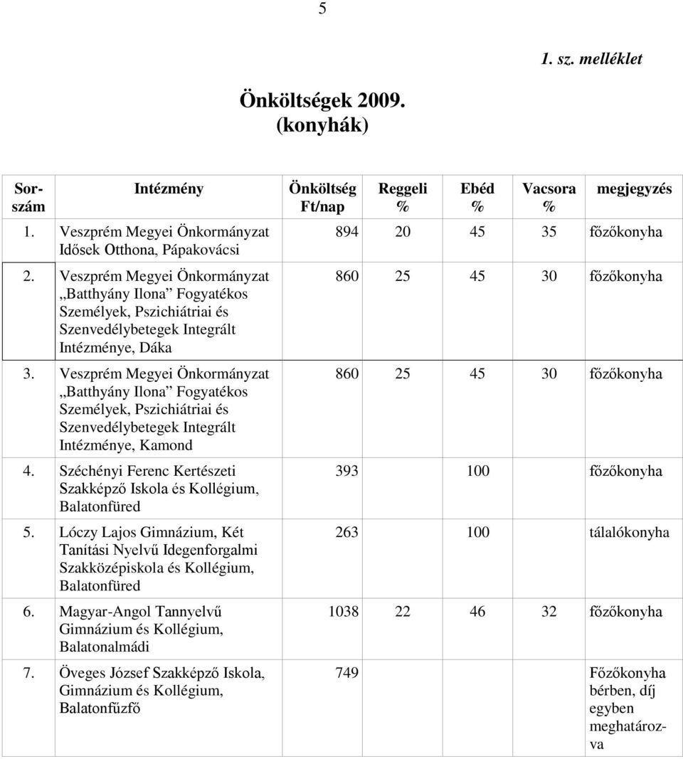 Veszprém Megyei Önkormányzat Batthyány Ilona Fogyatékos Személyek, Pszichiátriai és Szenvedélybetegek Integrált Intézménye, Kamond 4.