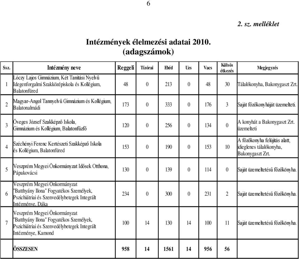 Bakonygaszt Zrt. Balatonfüred Magyar-Angol Tannyelvű Gimnázium és Kollégium, 2 173 0 333 0 176 3 Saját főzőkonyháját üzemelteti.