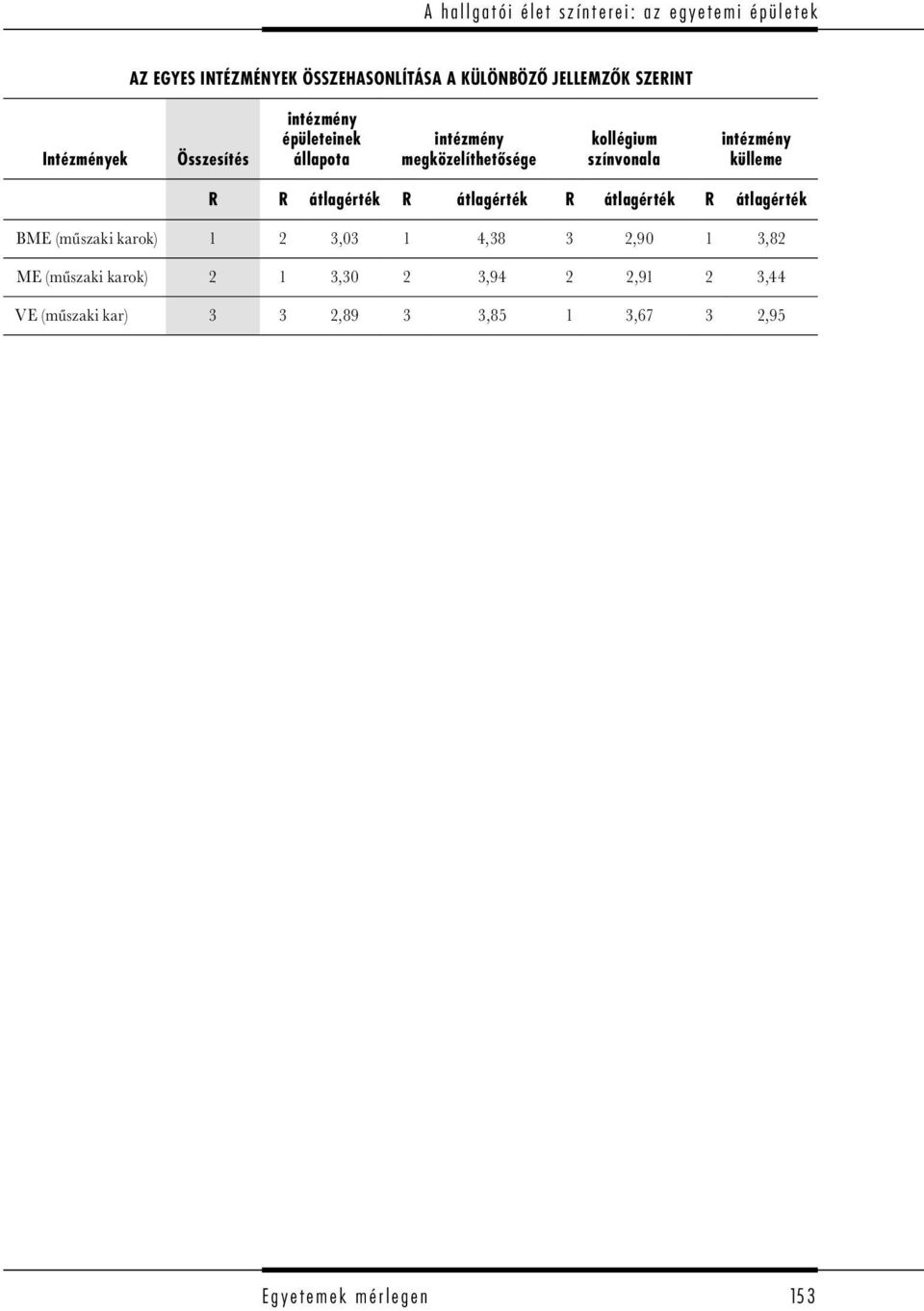 színvonala külleme R R átlagérték R átlagérték R átlagérték R átlagérték BME (műszaki karok) 1 2 3,03 1 4,38 3 2,90 1