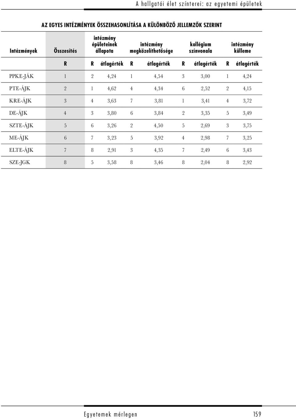 4,24 1 4,54 3 3,00 1 4,24 PTE-ÁJK 2 1 4,62 4 4,34 6 2,52 2 4,15 KRE-ÁJK 3 4 3,63 7 3,81 1 3,41 4 3,72 DE-ÁJK 4 3 3,80 6 3,84 2 3,35 5 3,49 SZTE-ÁJK 5 6 3,26 2