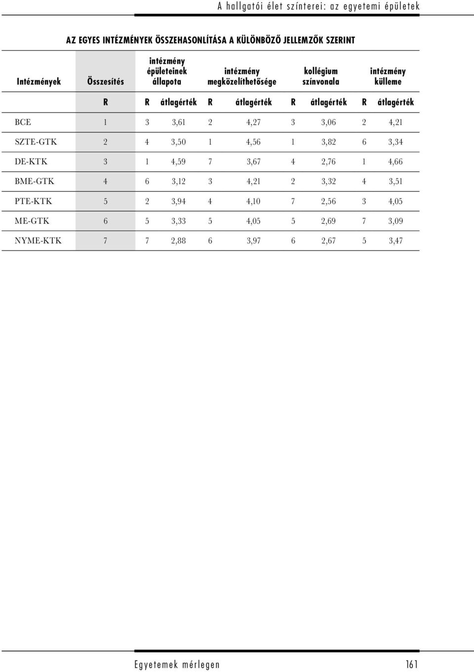 átlagérték BCE 1 3 3,61 2 4,27 3 3,06 2 4,21 SZTE-GTK 2 4 3,50 1 4,56 1 3,82 6 3,34 DE-KTK 3 1 4,59 7 3,67 4 2,76 1 4,66 BME-GTK 4 6 3,12 3 4,21 2
