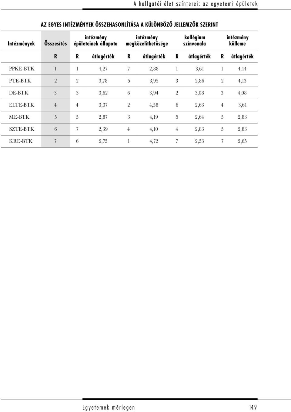 átlagérték PPKE-BTK 1 1 4,27 7 2,88 1 3,61 1 4,44 PTE-BTK 2 2 3,78 5 3,95 3 2,86 2 4,13 DE-BTK 3 3 3,62 6 3,94 2 3,08 3 4,08 ELTE-BTK 4 4 3,37 2 4,58