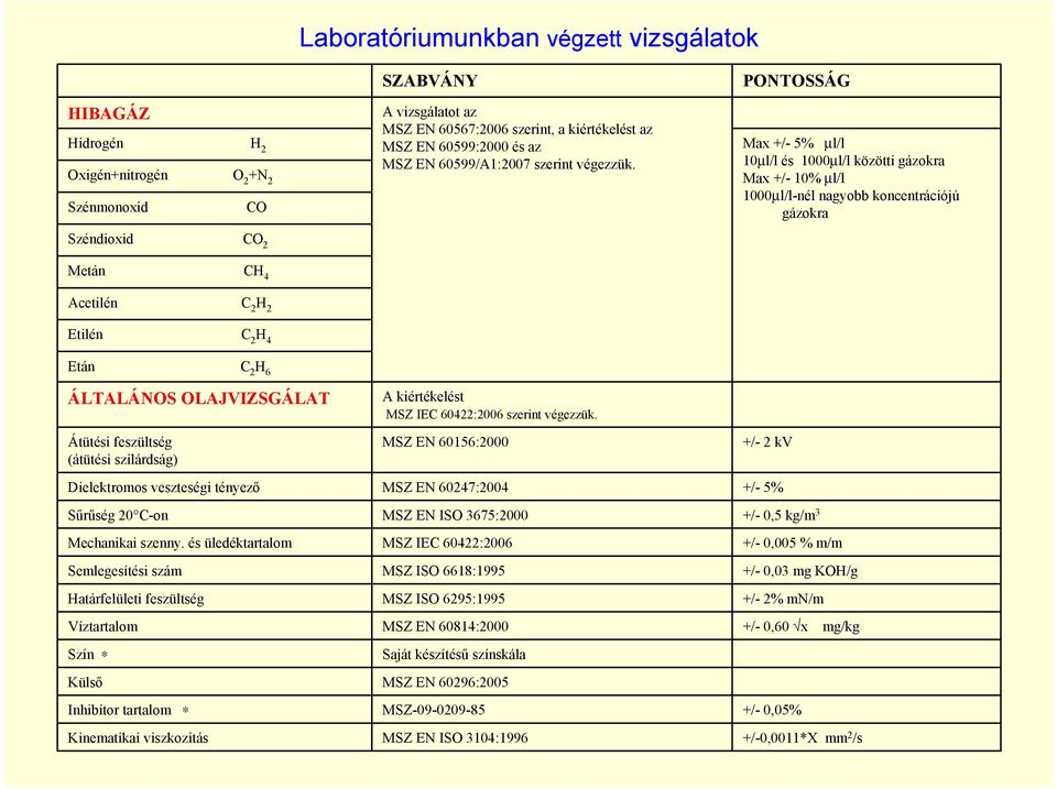 PONTOSSÁG Max +/- 5% µl/l 10µl/l és 1000µl/l közötti gázokra Max +/- 10% µl/l 1000µl/l-nél nagyobb koncentrációjú gázokra Metán CH 4 Acetilén C 2 H 2 Etilén C 2 H 4 Etán C 2 H 6 ÁLTALÁNOS