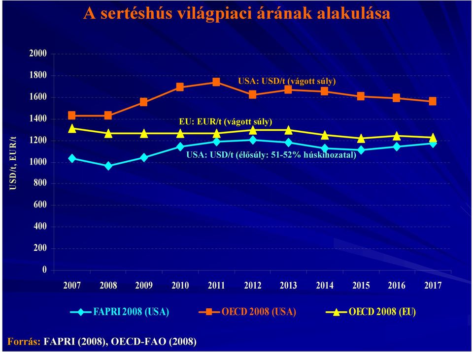 (élősúly:( ly: 51-52% 52% húskihozatal) h 2007 2008 2009 2010 2011 2012 2013 2014