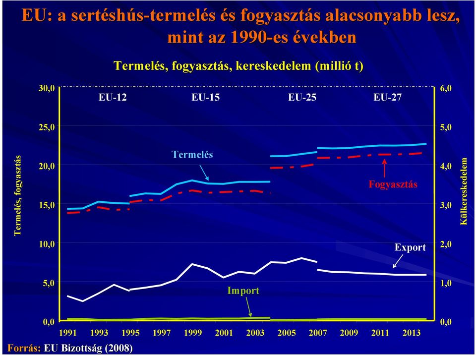 Termelés, fogyasztás 20,0 15,0 Termelés Fogyasztás 4,0 3,0 Külkereskedelem 10,0 Export 2,0