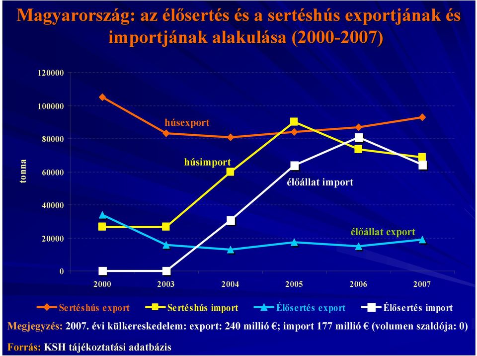 2004 2005 2006 2007 Sertéshús export Sertéshús import Élősertés export Élősertés import Megjegyzés: 2007.