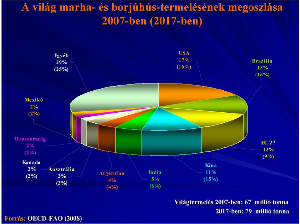 Kanada 2% (2%) Ausztrália 3% (3%) Argentína 4% (4%) India 5% (6%) Kína 11% (15%) EU-27