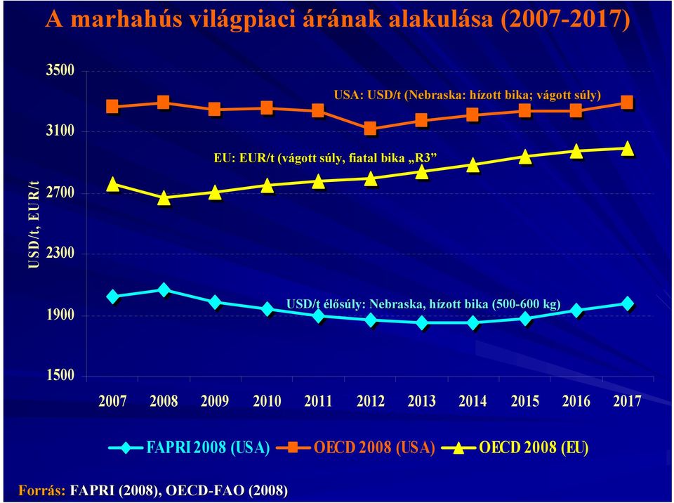 1900 USD/t élősúly: ly: Nebraska,, hízott h bika (500-600 kg) 1500 2007 2008 2009 2010 2011 2012