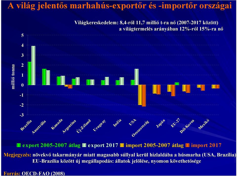 Japán EU-27 Dél-Korea Mexikó export 2005-2007 átlag export 2017 import 2005-2007 átlag import 2017 Megjegyzés: növekvő takarmány nyár r miatt magasabb