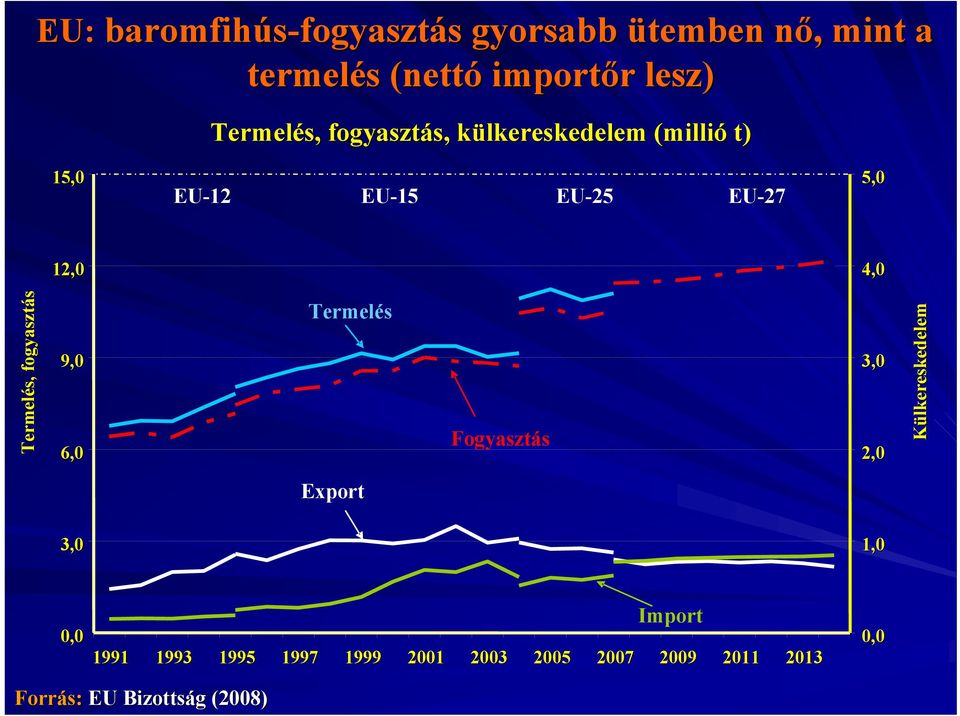 12,0 4,0 Termelés, fogyasztás 9,0 6,0 Termelés Fogyasztás 3,0 2,0 Külk lkereskedelem Export 3,0