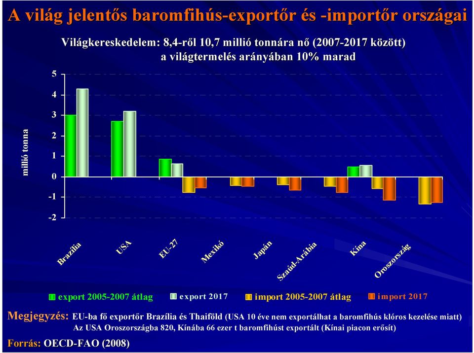 Oroszország export 2005-2007 átlag export 2017 import 2005-2007 átlag import 2017 Megjegyzés: EU-ba fő exportőr Brazília és Thaiföld (USA 10 éve