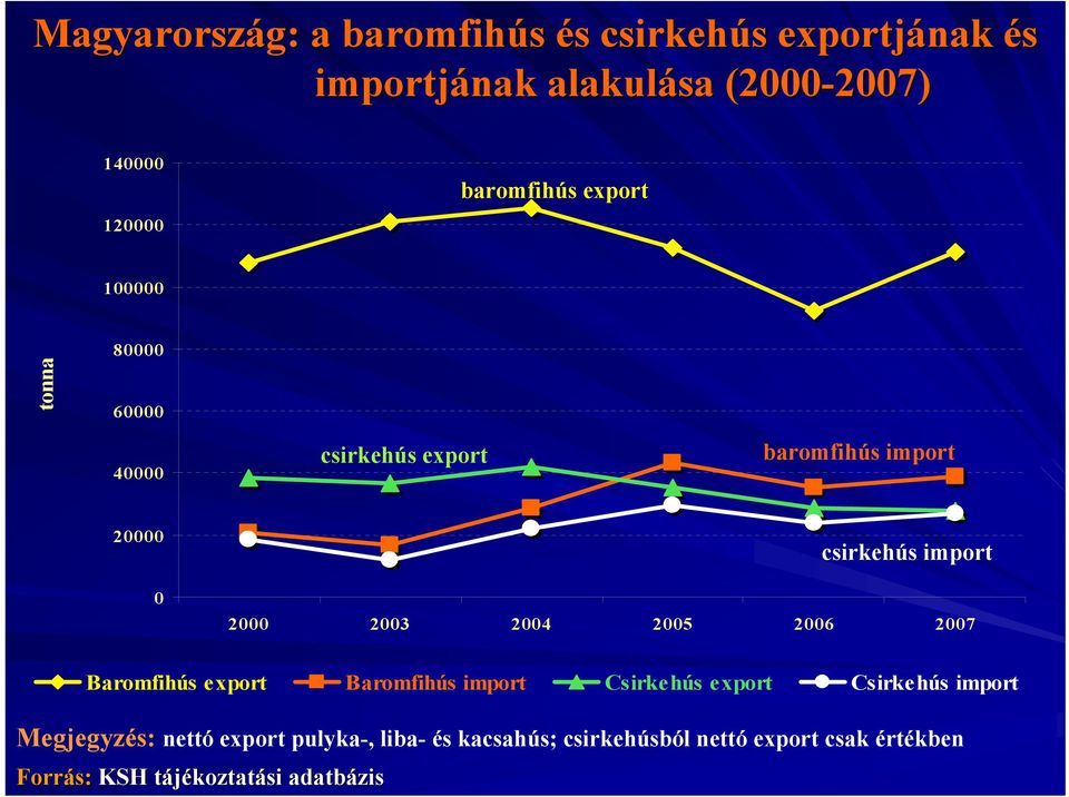 0 2000 2003 2004 2005 2006 2007 Baromfihús export Baromfihús import Csirkehús export Csirkehús import Megjegyzés: