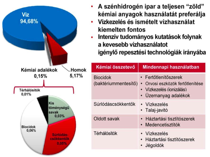 A repesztőfolyadék három összetevőből áll: Vízből 80 96% Kvarchomokból és/vagy