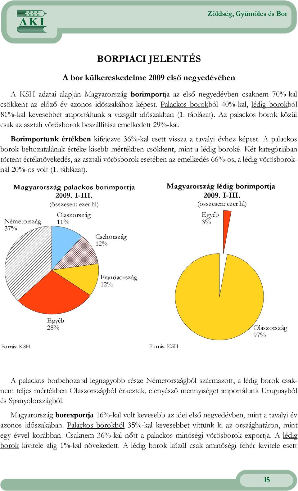 Borimportunk értékben kifejezve 36%-kal esett vissza a tavalyi évhez képest. A palackos borok behozatalának értéke kisebb mértékben csökkent, mint a lédig boroké.