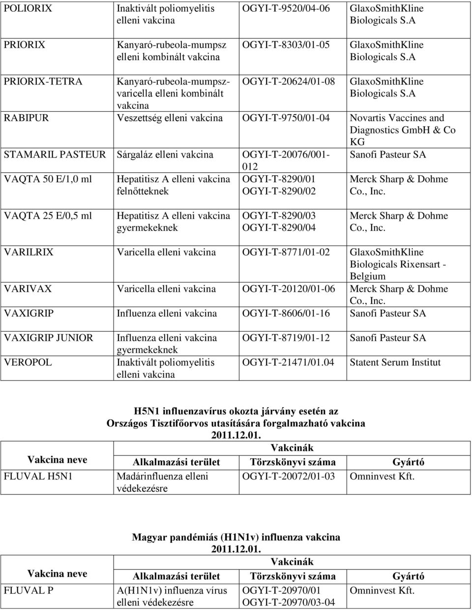 SA Merck Sharp & Dohme VAQTA 25 E/0,5 ml Hepatitisz A elleni OGYI-T-8290/03 OGYI-T-8290/04 Merck Sharp & Dohme VARILRIX Varicella elleni OGYI-T-8771/01-02 Biologicals Rixensart - Belgium VARIVAX