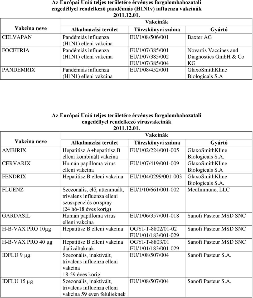 EU/1/08/452/001 Az Európai Unió teljes területére érvényes forgalombahozatali engedéllyel rendelkező vírusvakcinák AMBIRIX Hepatitisz A+hepatitisz B elleni kombinált EU/1/02/224/001-005.