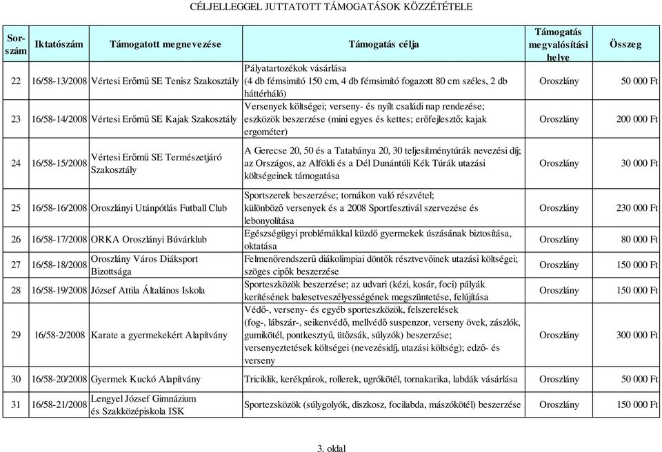 SE Természetjáró Szakosztály A Gerecse 20, 50 és a Tatabánya 20, 30 teljesítménytúrák nevezési díj; az Országos, az Alföldi és a Dél Dunántúli Kék Túrák utazási költségeinek támogatása 200 000 Ft 25