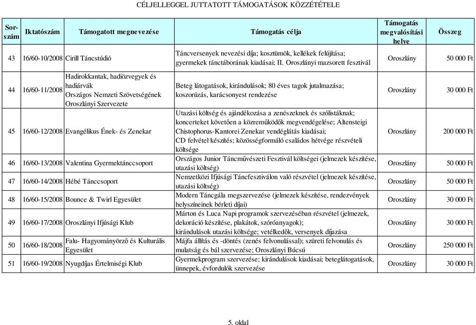 Gyermektánccsoport 47 16/60-14/2008 Hébé Tánccsoport 48 16/60-15/2008 Bounce & Twirl Egyesület 49 16/60-17/2008 i Ifjúsági Klub 50 16/60-18/2008 Falu- Hagyományörző és Kulturális Egyesület 51
