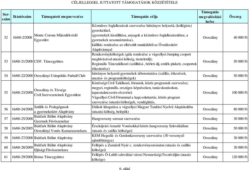 Alapítvány 16/60-25/2008 Gyermek Fúvószenekar 58 Bakfark Bálint Alapítvány 16/60-26/2005 i Vonós Kamarazenekara 59 16/60-27/2008 Bakfark Bálint Alapítvány 60 16/60-28/2009 Bakfark Bálint Alapítvány