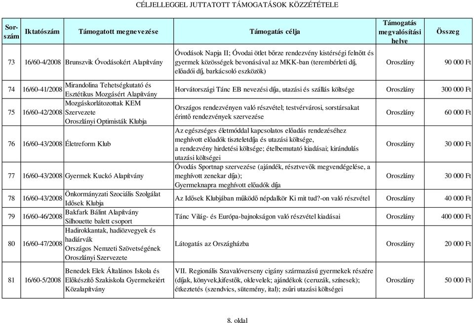 16/60-42/2008 Szervezete i Optimisták Klubja 76 16/60-43/2008 Életreform Klub 77 16/60-43/2008 Gyermek Kuckó Alapítvány Önkormányzati Szociális Szolgálat 78 16/60-43/2008 Idősek Klubja Bakfark Bálint