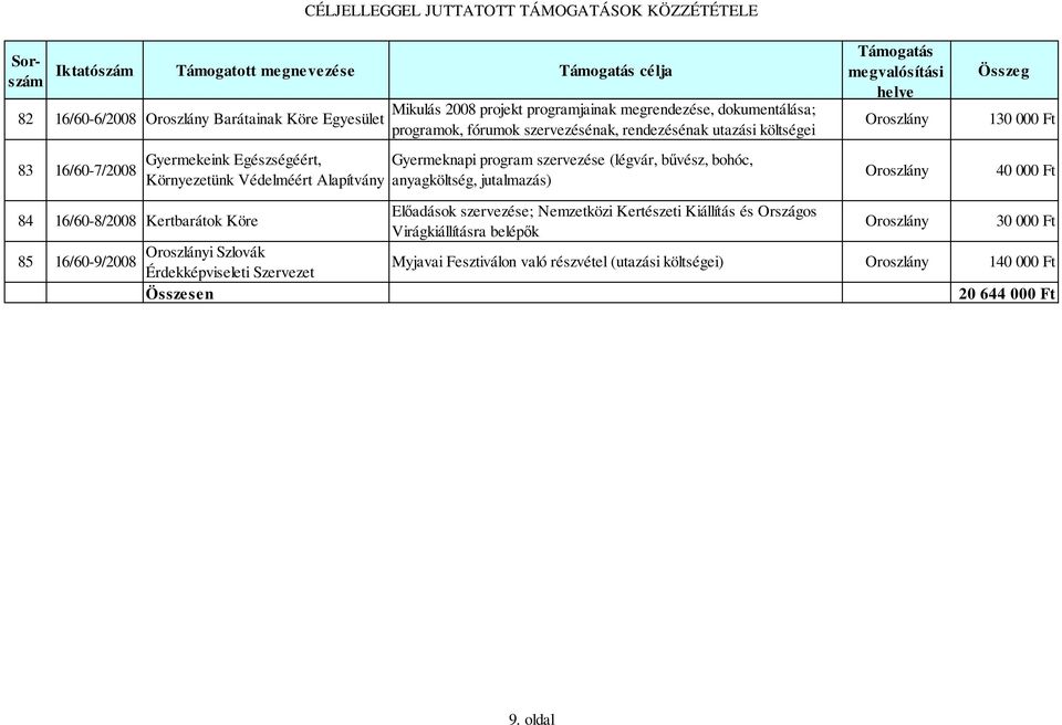 szervezése (légvár, bűvész, bohóc, anyagköltség, jutalmazás) 1 40 000 Ft 84 16/60-8/2008 Kertbarátok Köre 85 i Szlovák 16/60-9/2008 Érdekképviseleti Szervezet Összesen