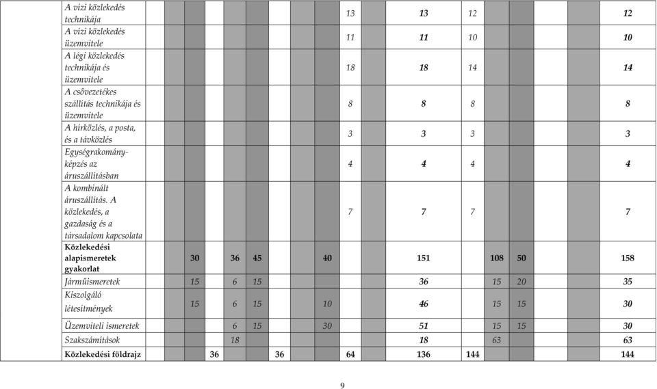 A közlekedés, a gazdaság és a társadalom kapcsolata Közlekedési alapismeretek gyakorlat 13 13 12 12 11 11 10 10 18 18 14 14 8 8 8 8 3 3 3 3 4 4 4 4 7 7 7 7