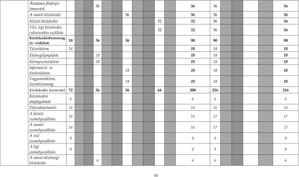titokvédelem Vagyonvédelem, üzembiztonság 18 18 18 18 18 18 18 18 Közlekedés üzemvitel 72 36 36 64 208 216 216 Közlekedési alapfogalmak 6 6 6 6 Díjszabáselmélet 16