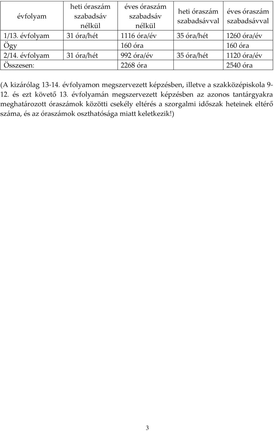 évfolyam 31 óra/hét 992 óra/év 35 óra/hét 1120 óra/év Összesen: 2268 óra 2540 óra (A kizárólag 13-14.