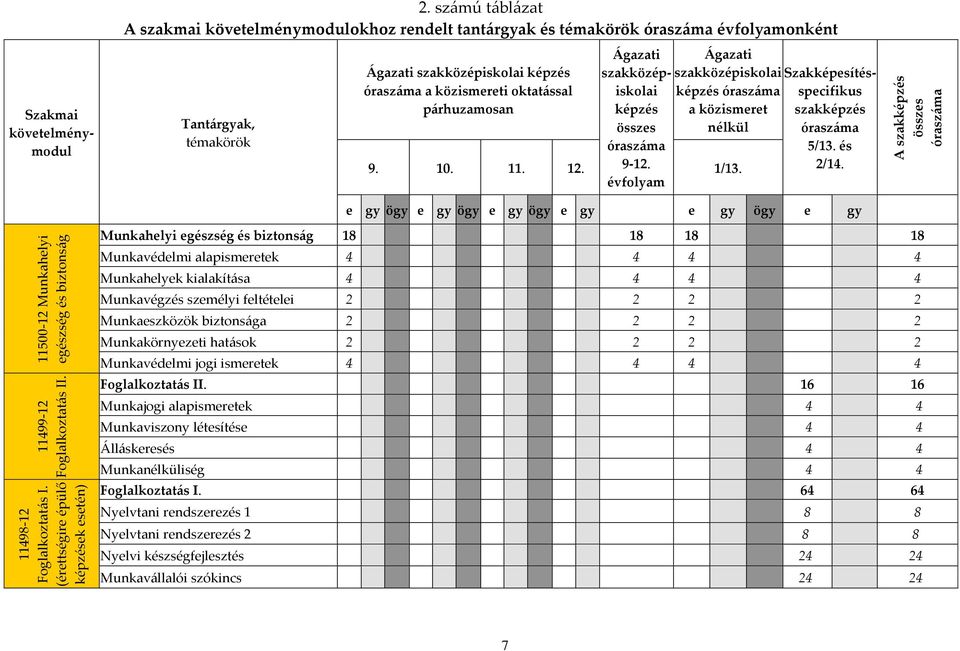 évfolyam Szakképesítésspecifikus szakképzés óraszáma 5/13. és 2/14.