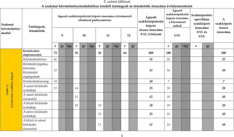 szakközépiskolai képzés összes óraszáma 9-12. évfolyam Ágazati szakközépiskolai képzés óraszáma a közismeret nélkül 9. 10. 11. 12. 1/13.