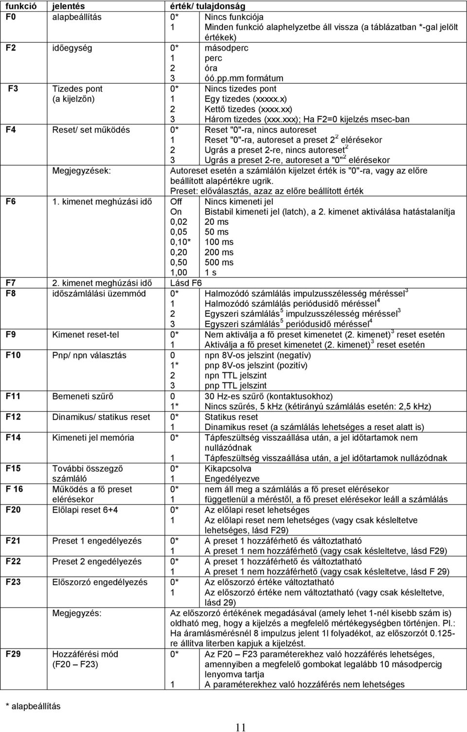 xxx); Ha F2=0 kijelzés msec-ban F4 Reset/ set működés 0* Reset "0"-ra, nincs autoreset 1 Reset "0"-ra, autoreset a preset 2 2 elérésekor 2 Ugrás a preset 2-re, nincs autoreset 2 3 Ugrás a preset