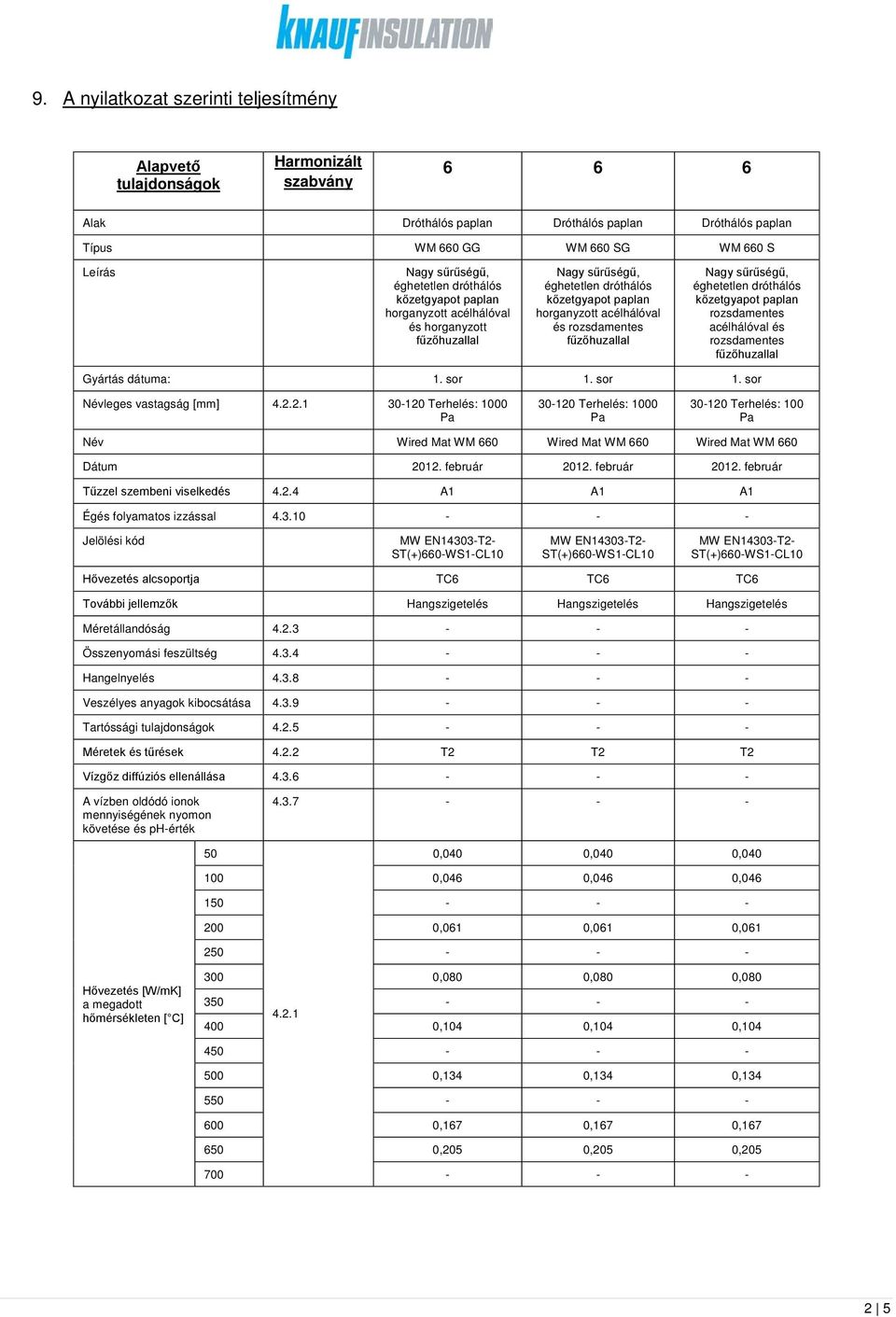 2.1 30-120 Terhelés: 1000 30-120 Terhelés: 1000 30-120 Terhelés: 100 Név Wired Mat WM 660 Wired Mat WM 660 Wired Mat WM 660 Dátum 2012. február 2012. február 2012. február Tűzzel szembeni viselkedés 4.