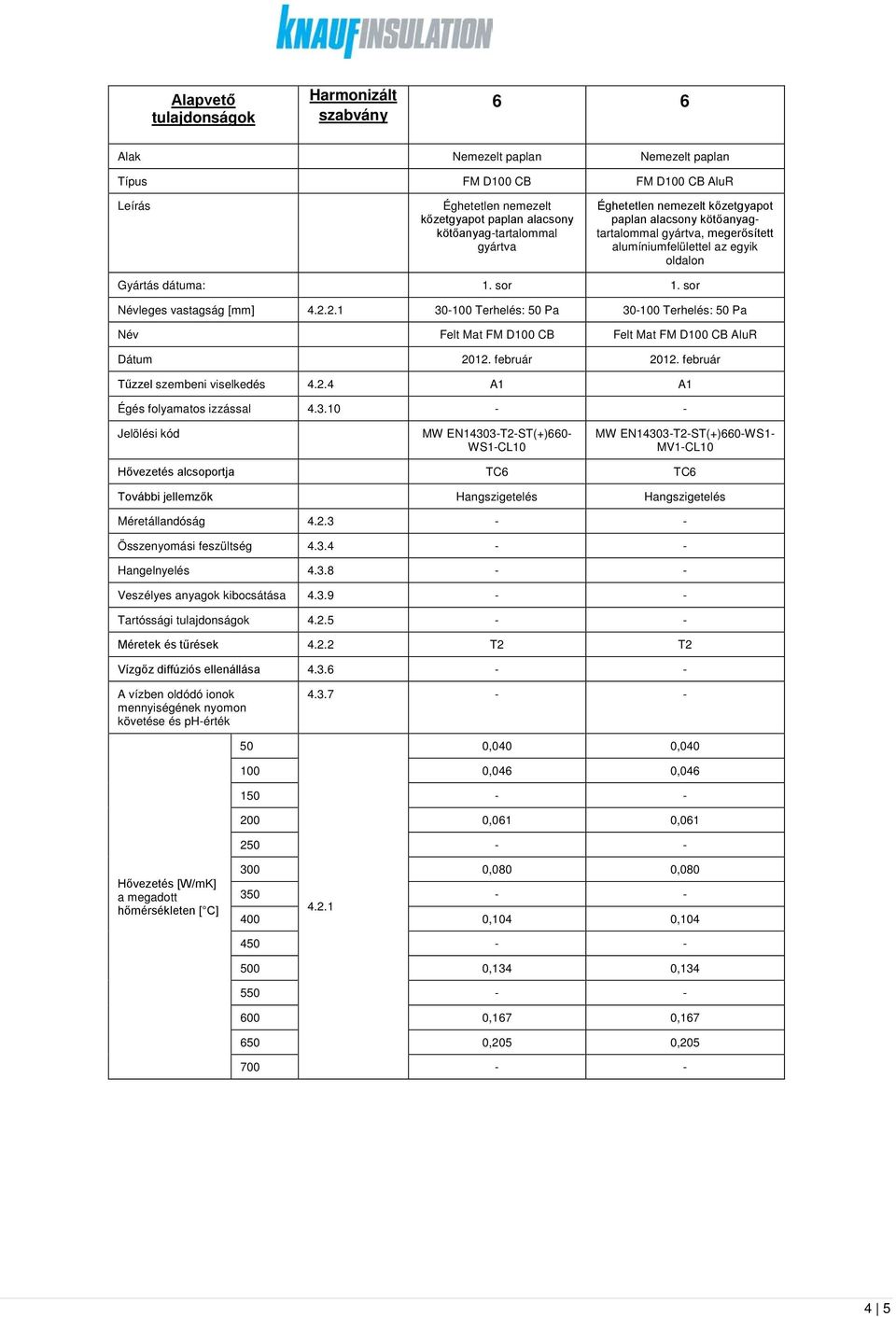 2.1 30-100 Terhelés: 30-100 Terhelés: Név Felt Mat FM D100 CB Felt Mat FM D100 CB AluR Dátum 2012. február 2012. február Tűzzel szembeni viselkedés 4.2.4 A1 A1 Égés folyamatos izzással 4.3.10 - - ST(+)660- WS1-CL10 ST(+)660-WS1- MV1-CL10 Hővezetés alcsoportja TC6 TC6 További jellemzők Hangszigetelés Hangszigetelés Méretállandóság 4.