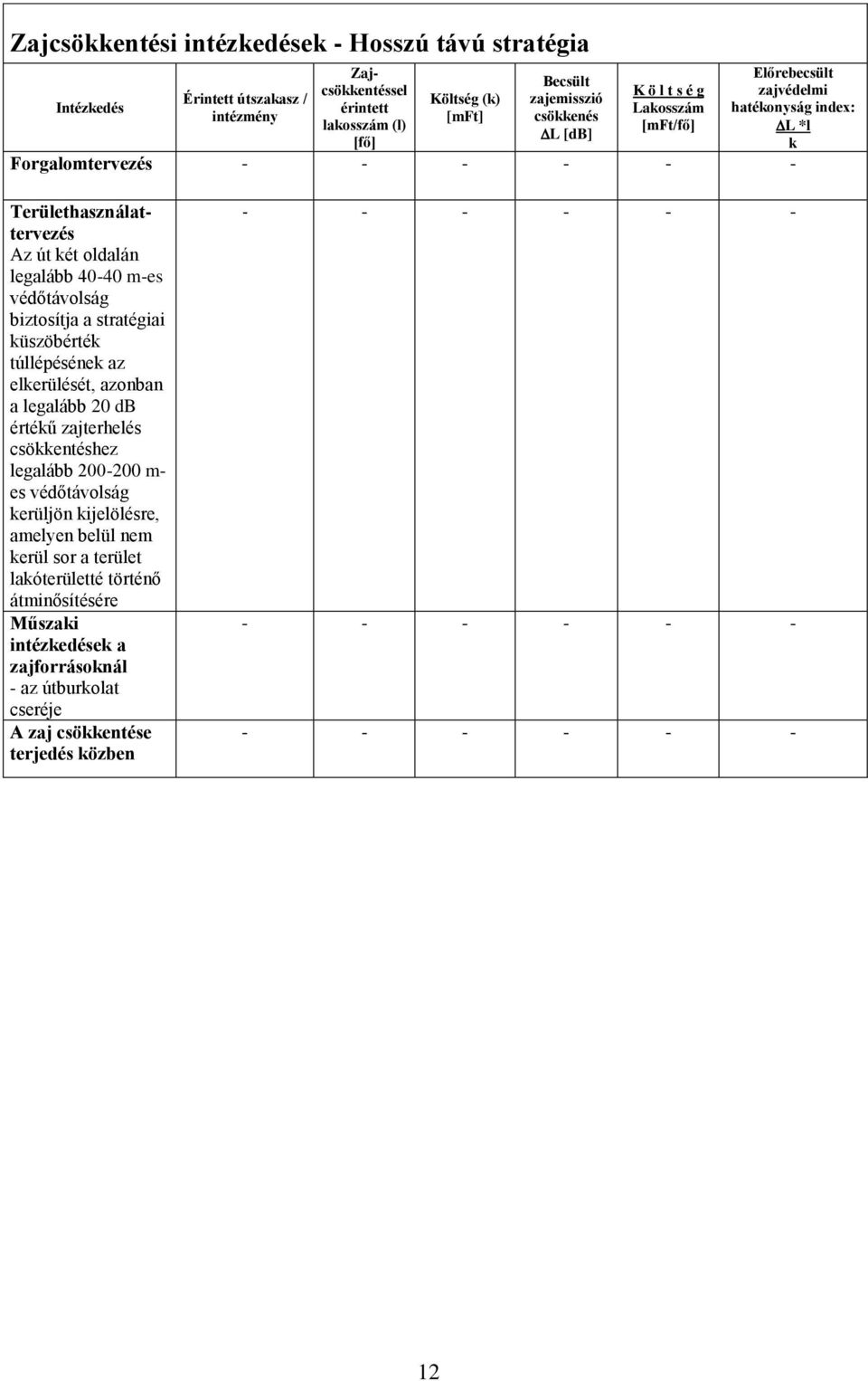 védőtávolság biztosítja a stratégiai küszöbérték túllépésének az elkerülését, azonban a legalább 20 db értékű zajterhelés csökkentéshez legalább 200-200 m- es védőtávolság kerüljön