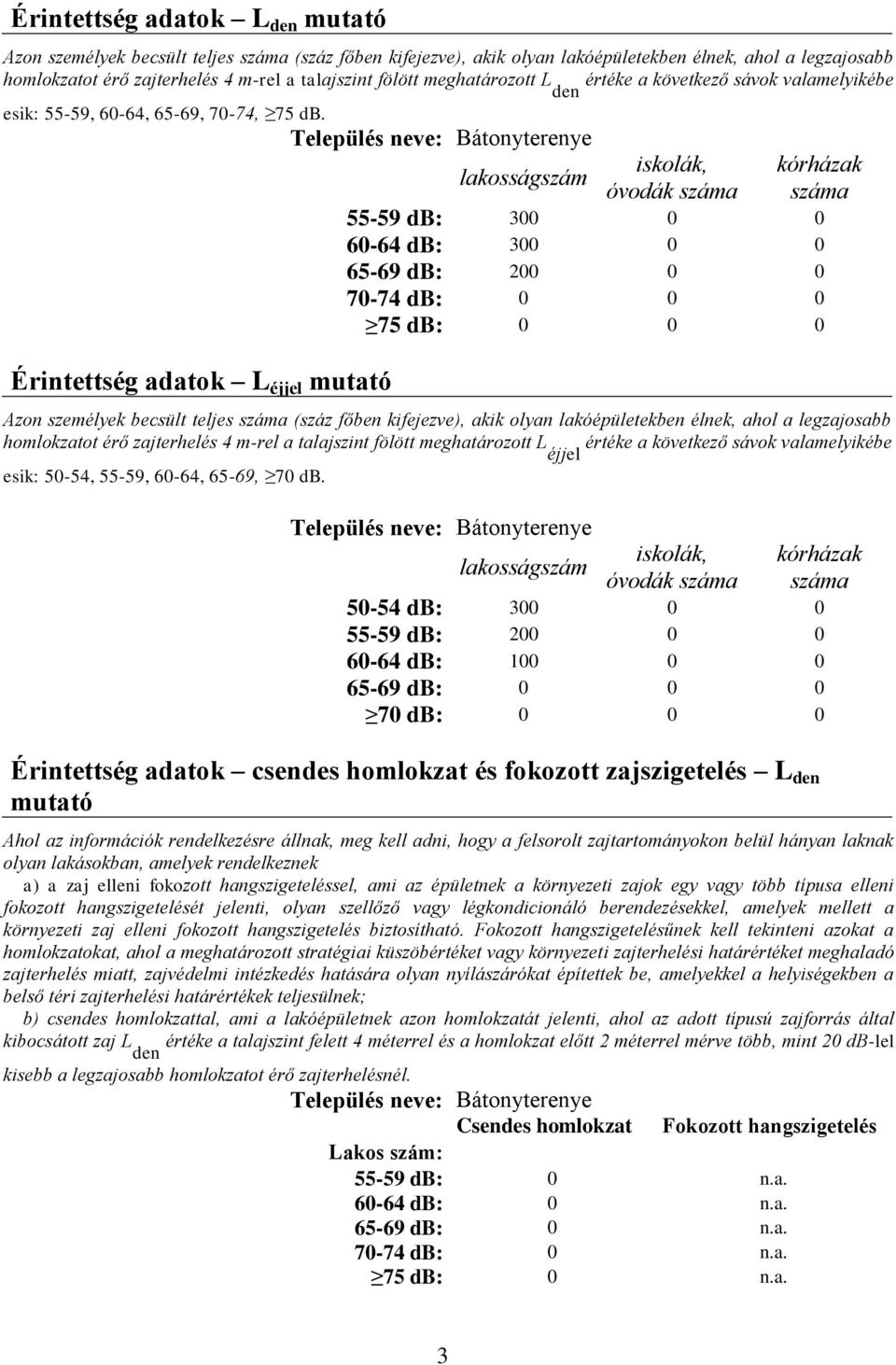 Település neve: Bátonyterenye Érintettség adatok L éjjel mutató lakosságszám iskolák, óvodák száma 55-59 db: 300 0 0 60-64 db: 300 0 0 65-69 db: 200 0 0 70-74 db: 0 0 0 75 db: 0 0 0 kórházak száma