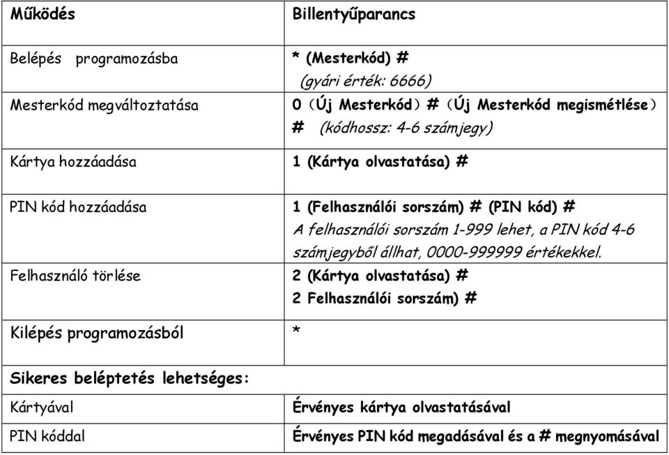 felhasználói sorszám 1-999 lehet, a PIN kód 4-6 számjegybıl állhat, 0000-999999 értékekkel.