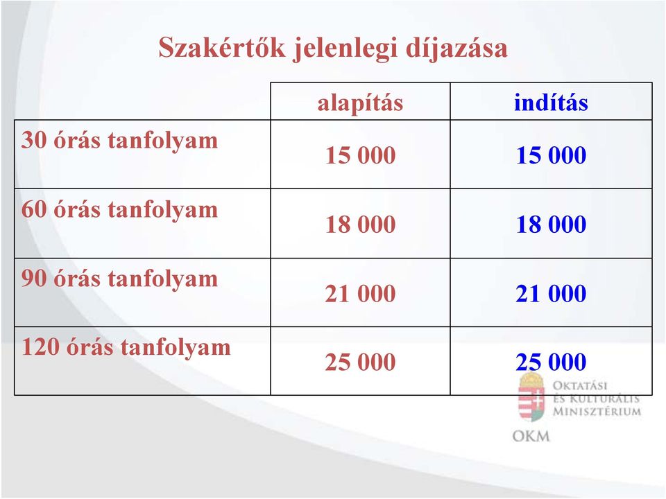 tanfolyam 120 órás tanfolyam alapítás 15