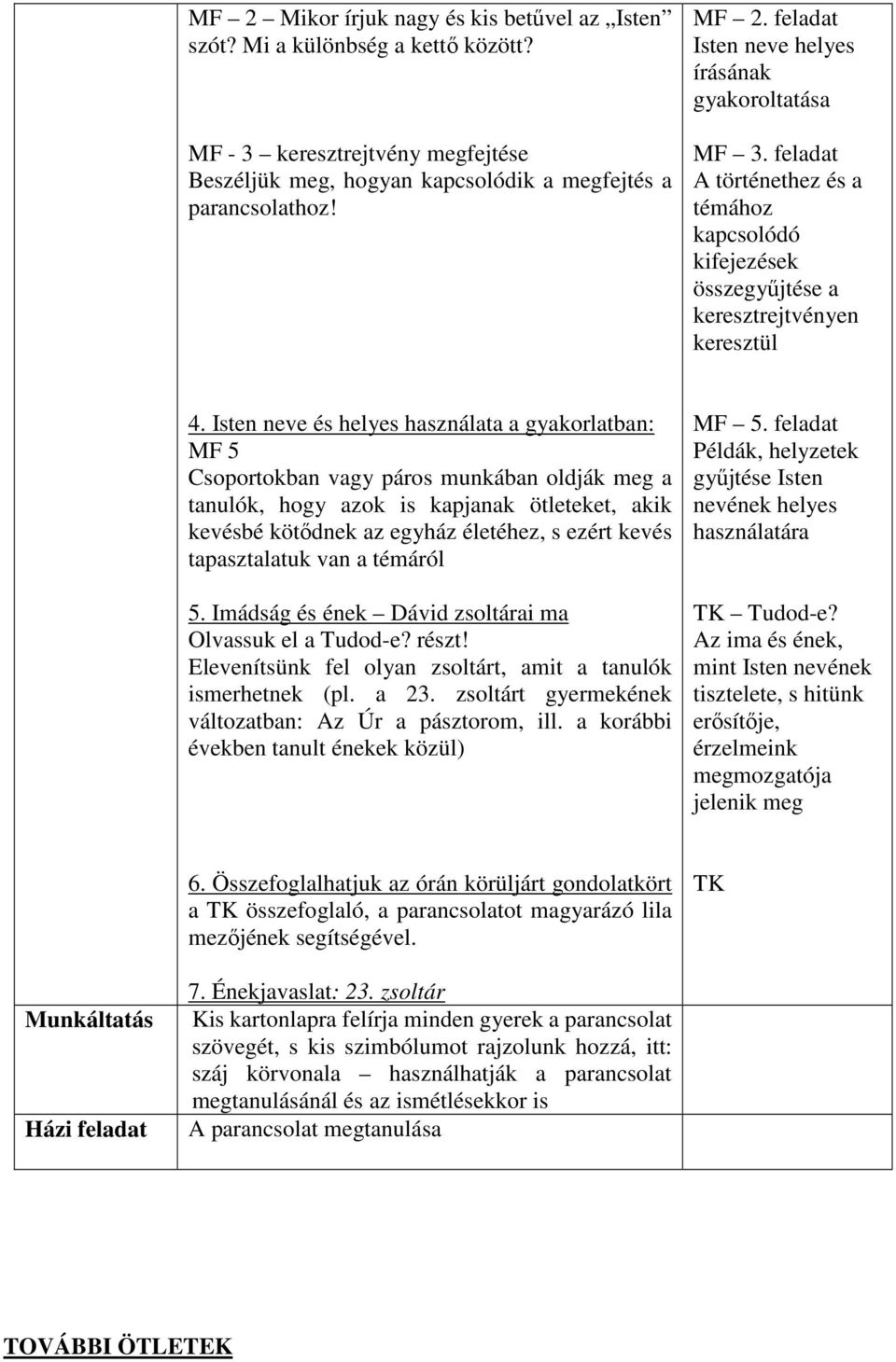 Isten neve és helyes használata a gyakorlatban: MF 5 Csoportokban vagy páros munkában oldják meg a tanulók, hogy azok is kapjanak ötleteket, akik kevésbé kötődnek az egyház életéhez, s ezért kevés