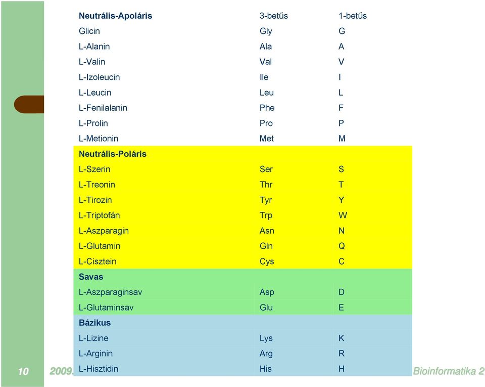 T L-Tirozin Tyr Y L-Triptofán Trp W L-Aszparagin Asn N L-Glutamin Gln Q L-Cisztein Cys C Savas