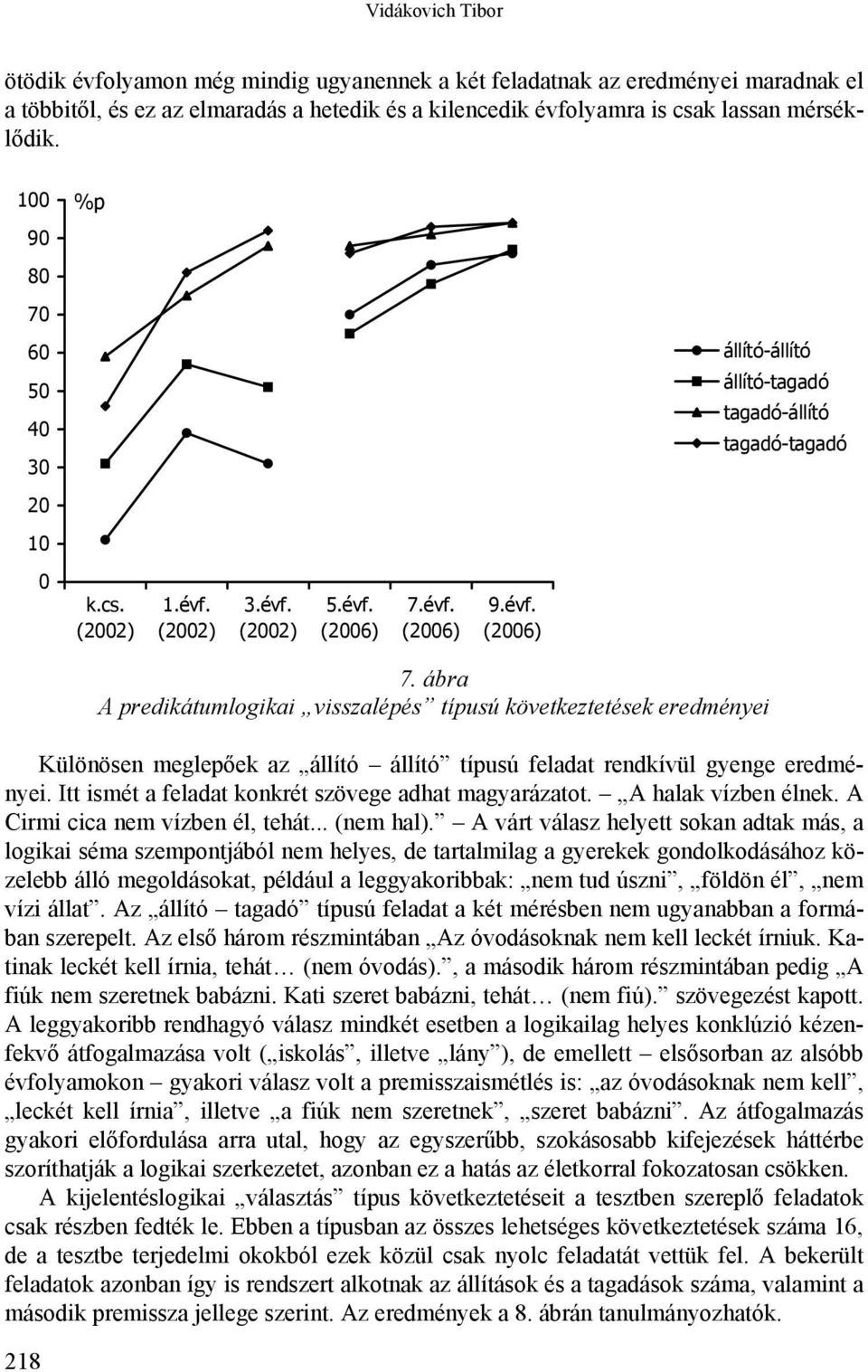 ábra A predikátumlogikai visszalépés típusú következtetések eredményei Különösen meglepőek az állító állító típusú feladat rendkívül gyenge eredményei.