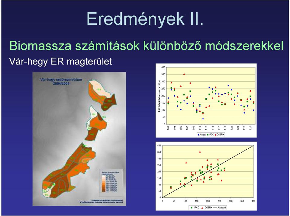 magterület 4 35 dfeletti biomassza (t/ha) Föld 3 25 2 15 1 5 T1