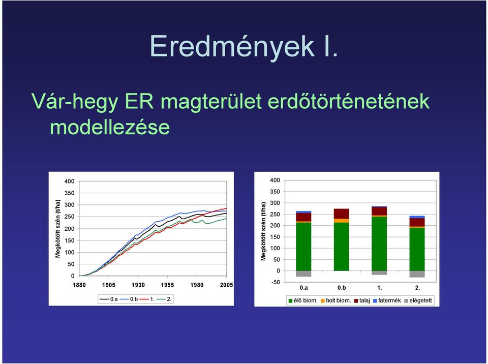 35 Megkötött szén (t/ha) 3 25 2 15 1 5 188 195 193 1955 198