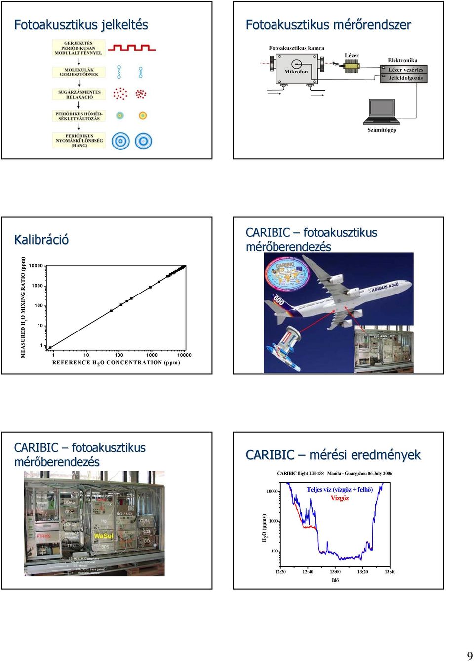 00 000 REFERENCE H 2 O CONCENTRATION (ppm) CARIBIC fotoakusztikus mérőberendezés CARIBIC mérési eredmények CARIBIC flight