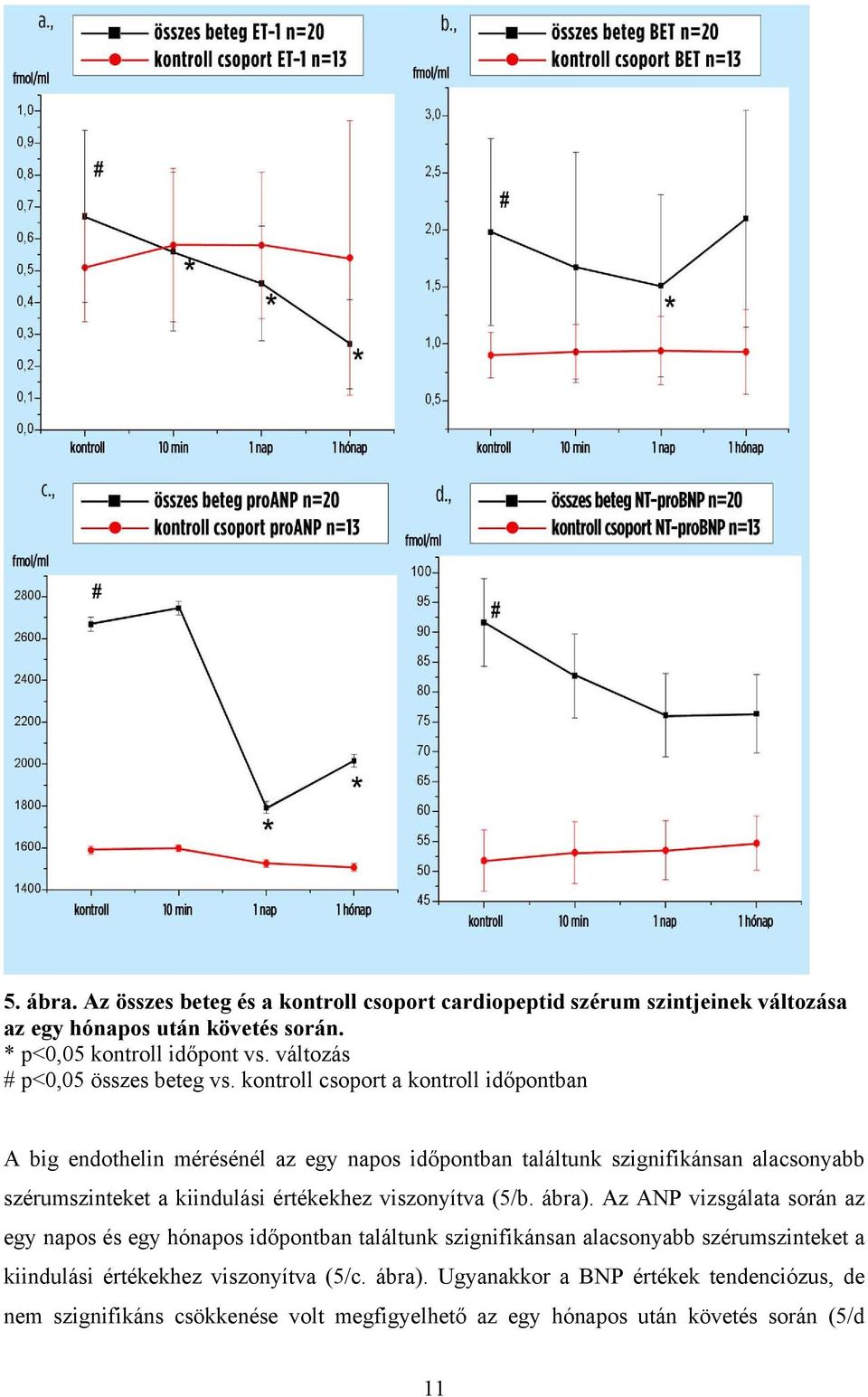kontroll csoport a kontroll időpontban A big endothelin mérésénél az egy napos időpontban találtunk szignifikánsan alacsonyabb szérumszinteket a kiindulási értékekhez